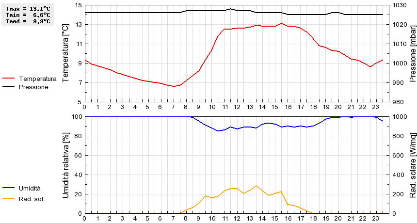 Grafico dati