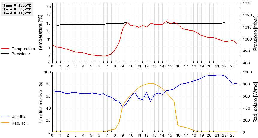 Grafico dati