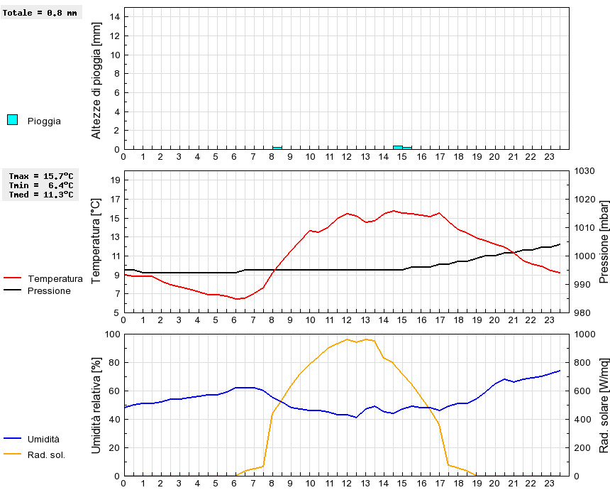 Grafico dati