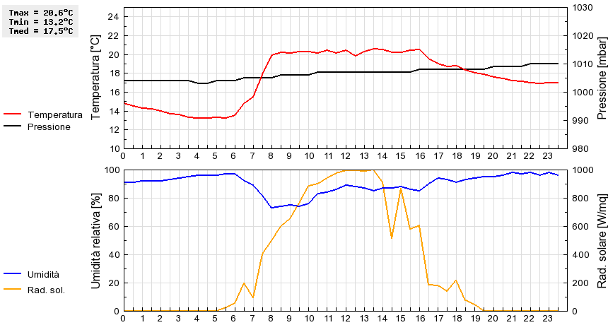 Grafico dati