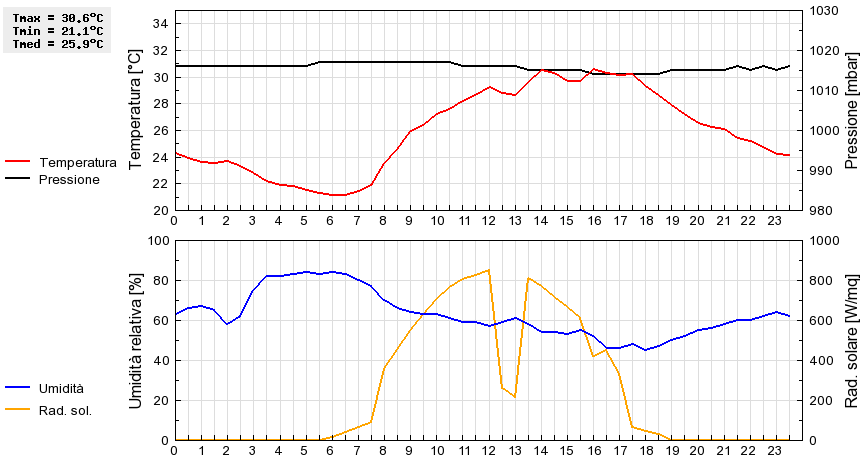 Grafico dati