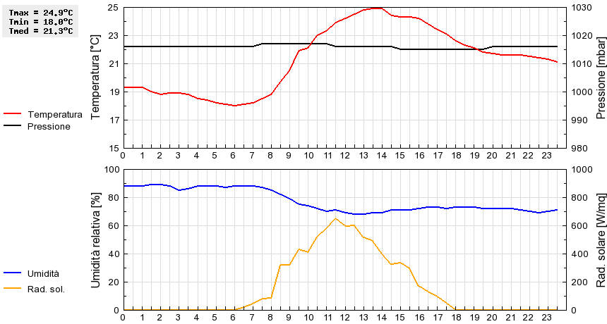 Grafico dati