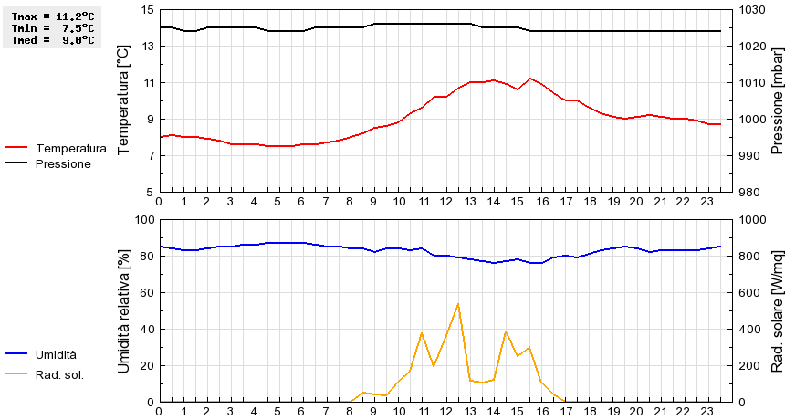 Grafico dati
