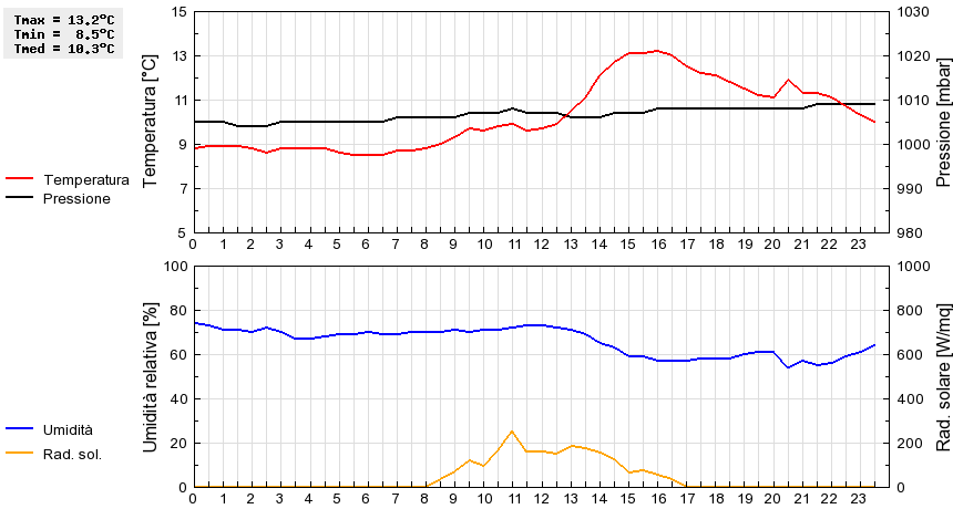 Grafico dati