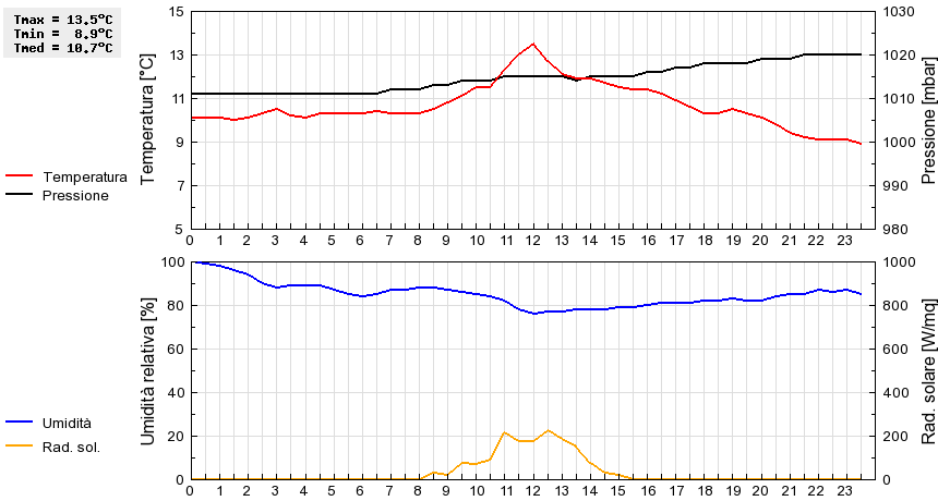 Grafico dati