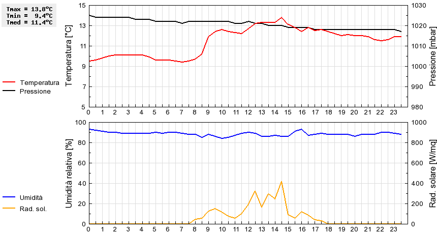 Grafico dati