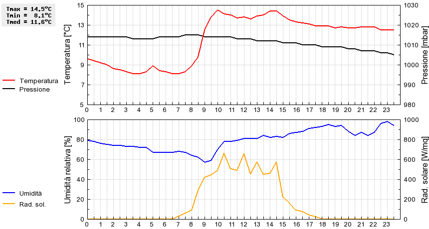 Grafico dati