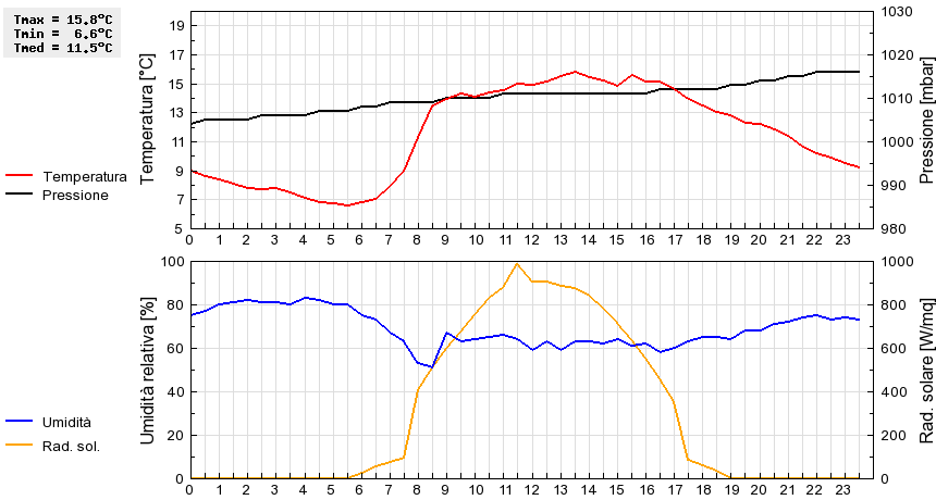 Grafico dati