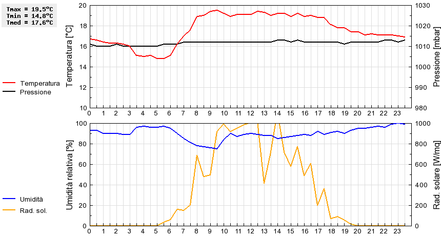 Grafico dati