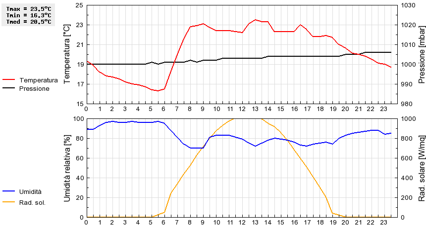 Grafico dati