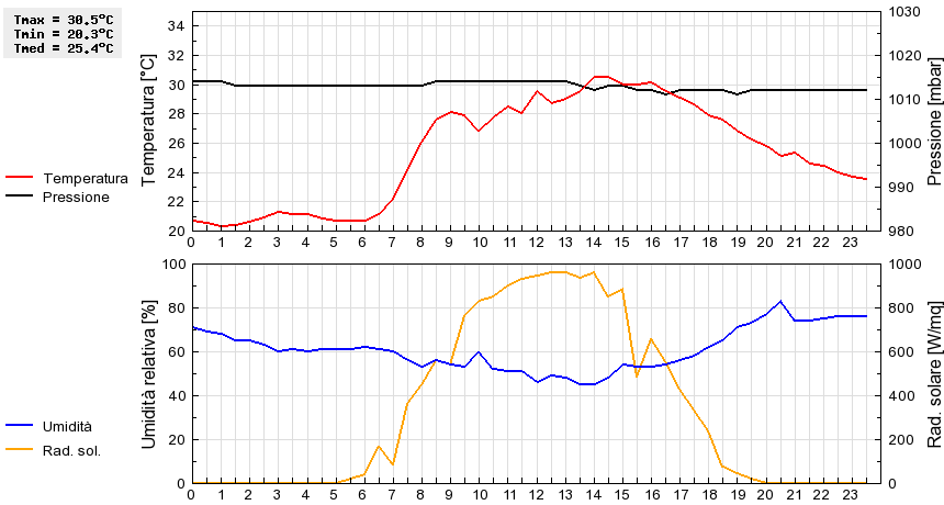 Grafico dati