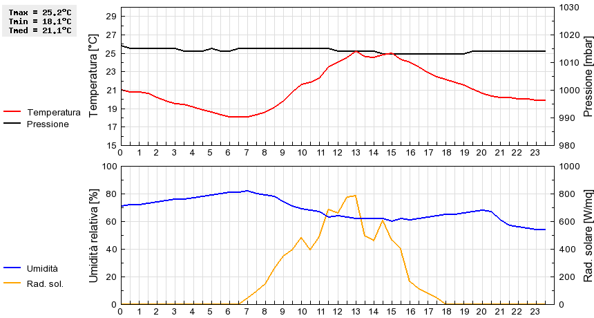 Grafico dati