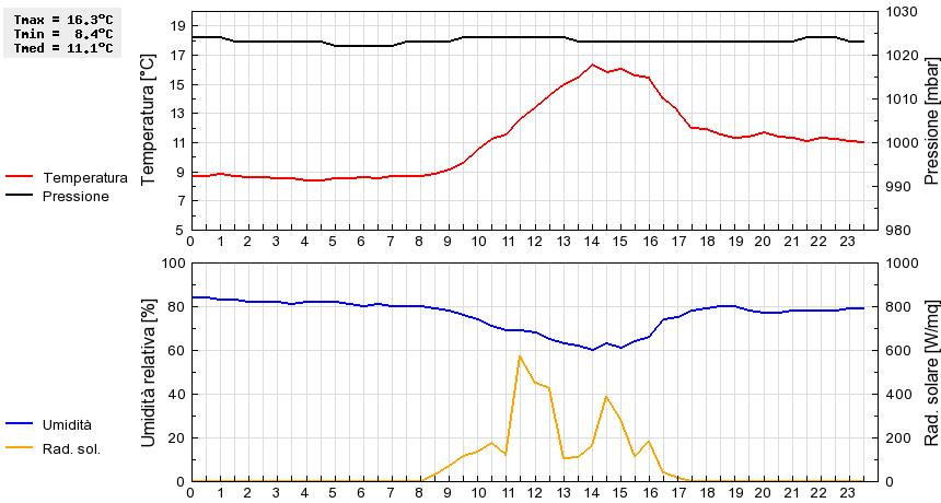 Grafico dati