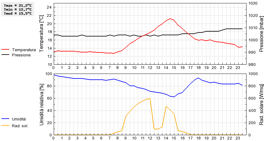 Grafico dati