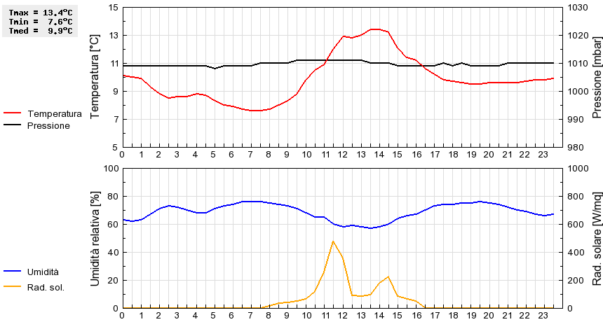 Grafico dati