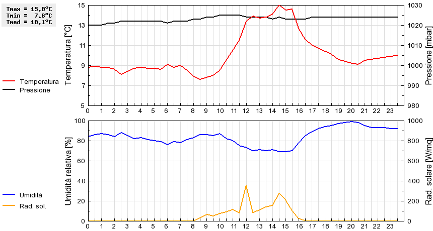 Grafico dati