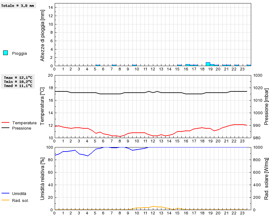 Grafico dati