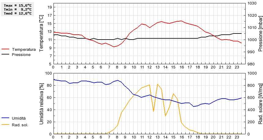 Grafico dati