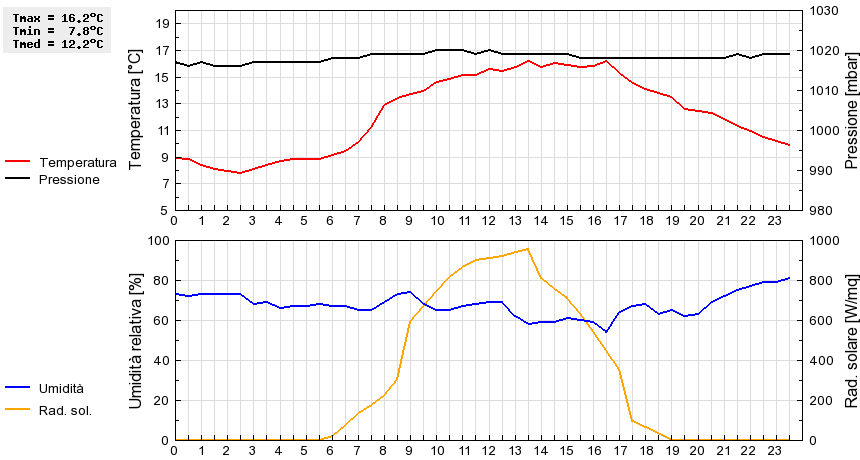 Grafico dati