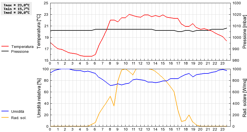 Grafico dati