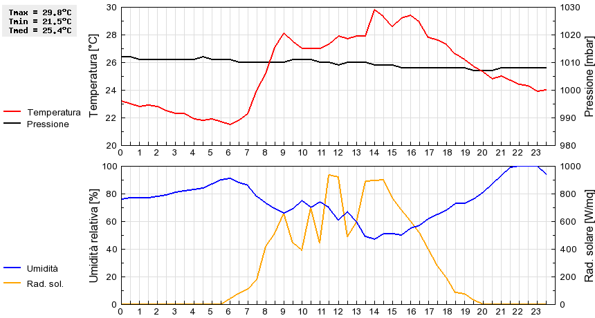 Grafico dati