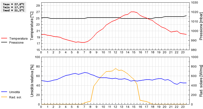 Grafico dati