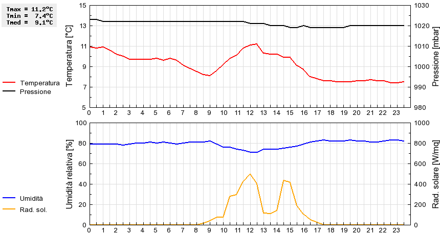 Grafico dati