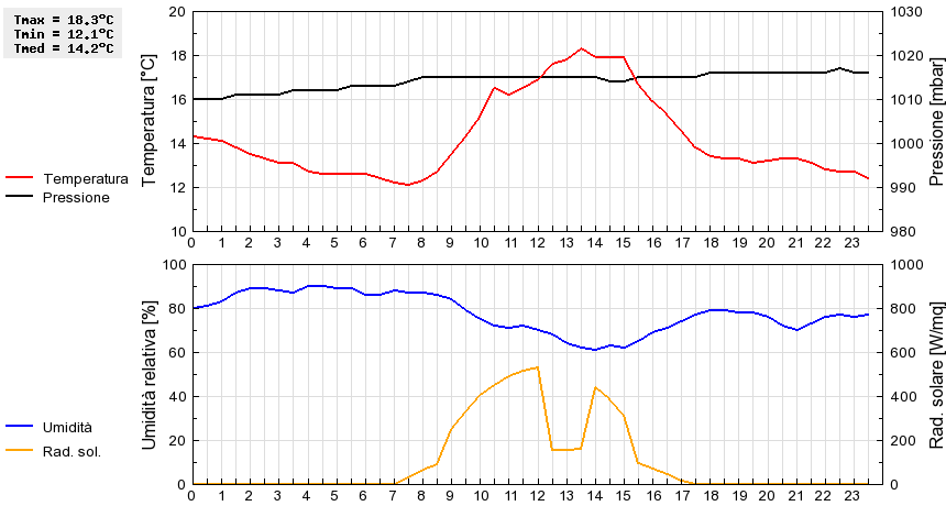 Grafico dati