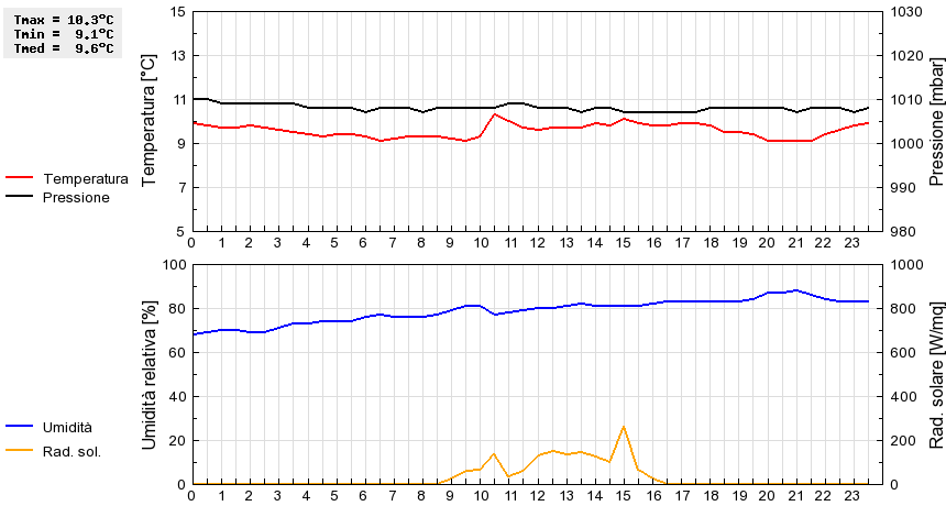 Grafico dati