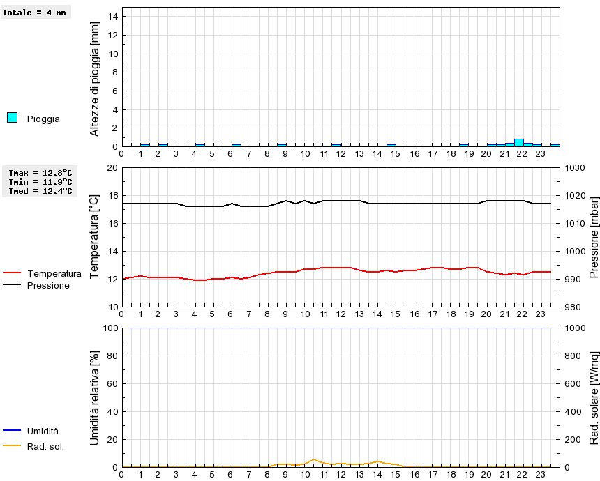 Grafico dati