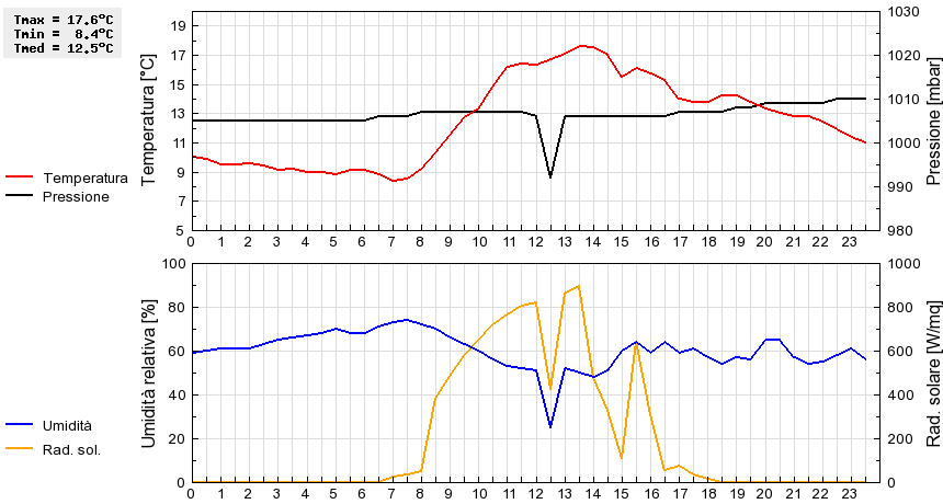 Grafico dati