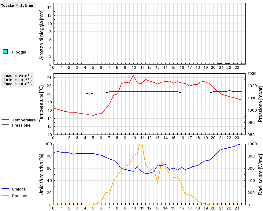 Grafico dati