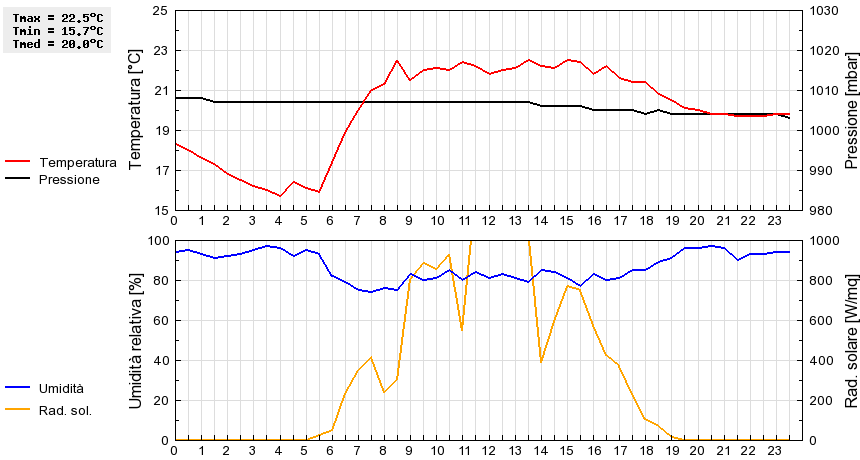 Grafico dati