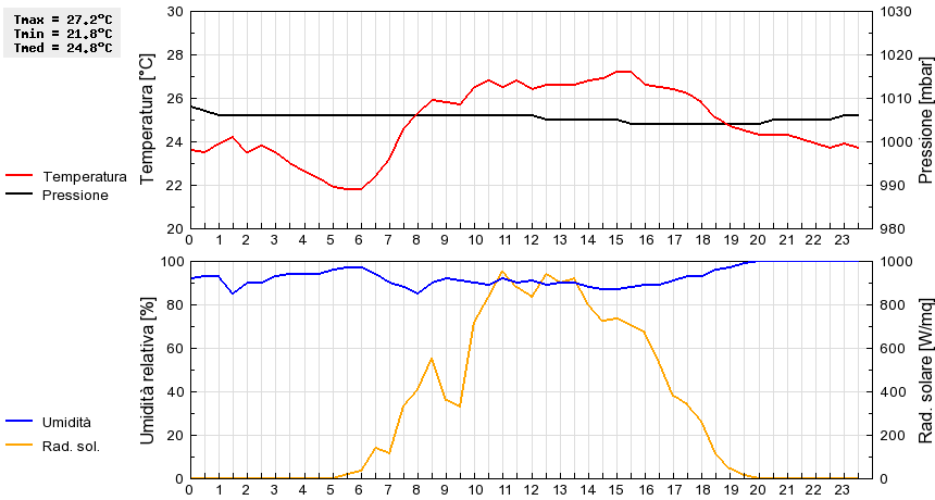 Grafico dati