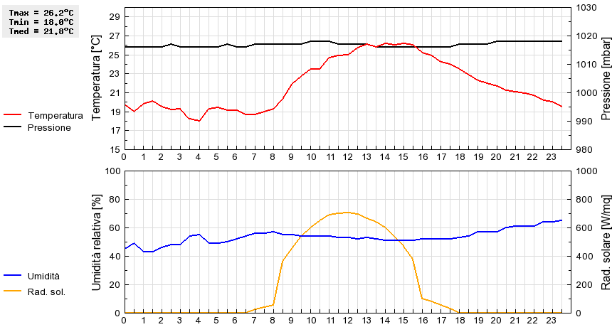 Grafico dati