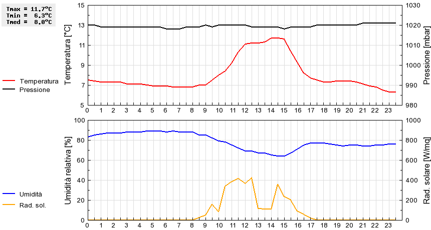 Grafico dati