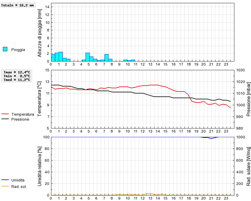 Grafico dati