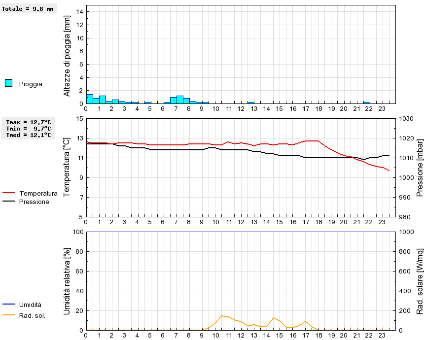 Grafico dati