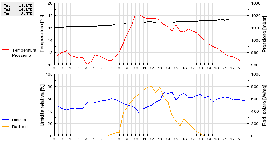 Grafico dati