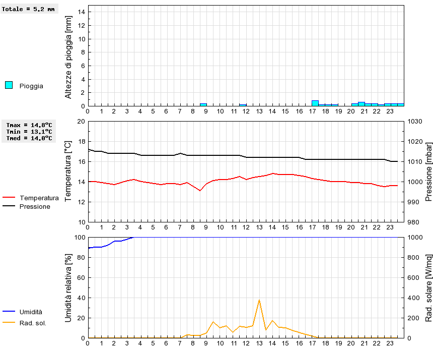 Grafico dati