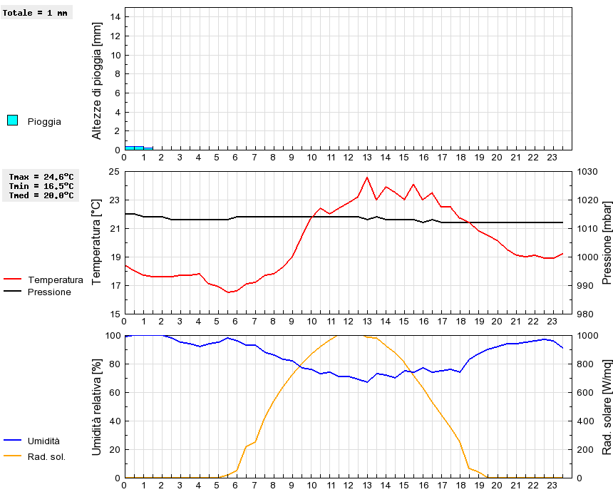 Grafico dati