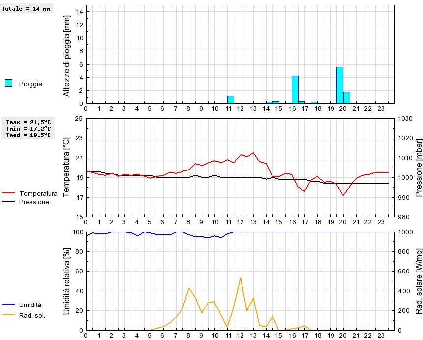 Grafico dati