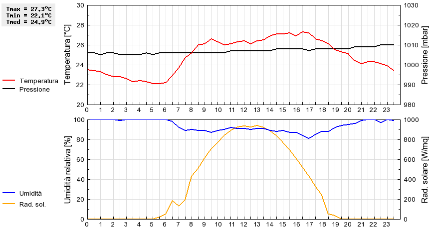 Grafico dati