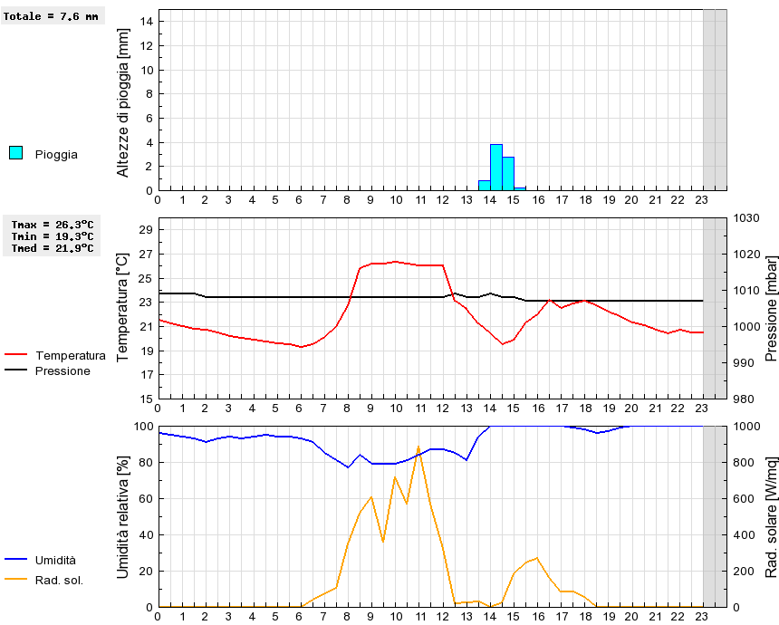 Grafico dati