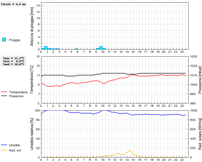 Grafico dati