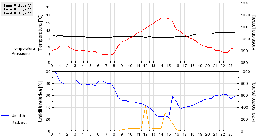 Grafico dati