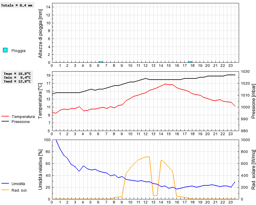 Grafico dati