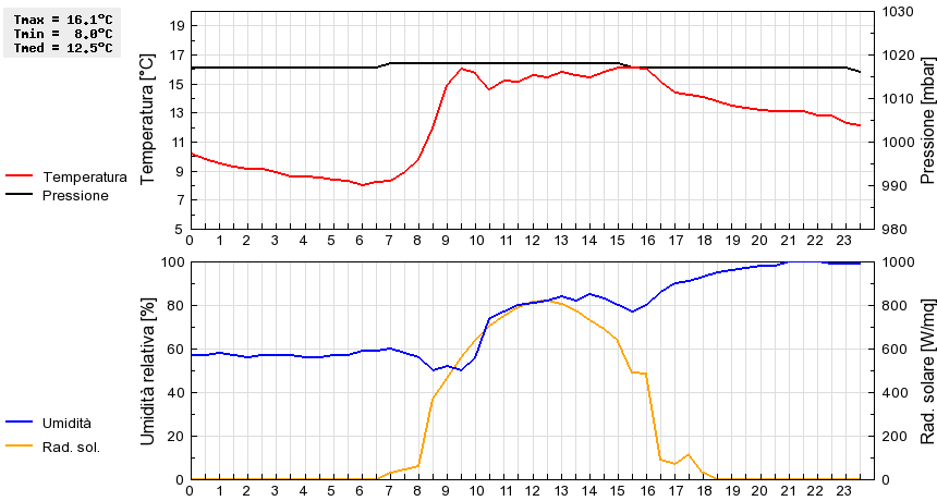 Grafico dati