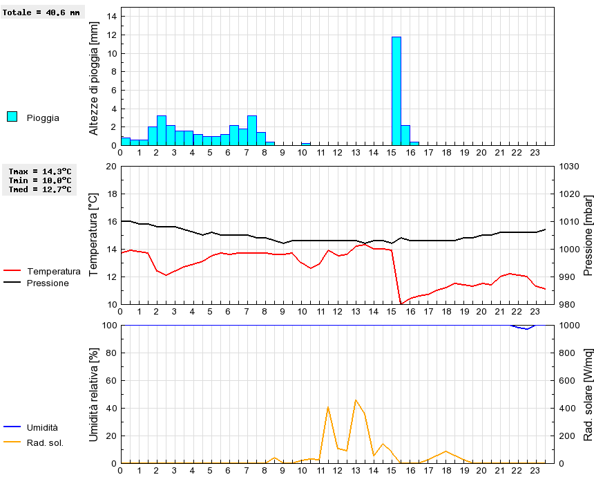 Grafico dati