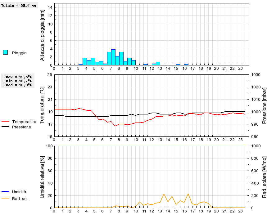 Grafico dati